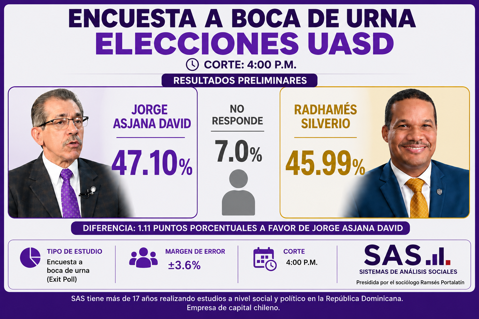 ¿Segunda Vuelta en la UASD?: Encuesta a boca de urna de SAS otorga 47 % a Jorge Asjana David y 46 % a Radhamés Silverio al corte de las 4:00 p.m.