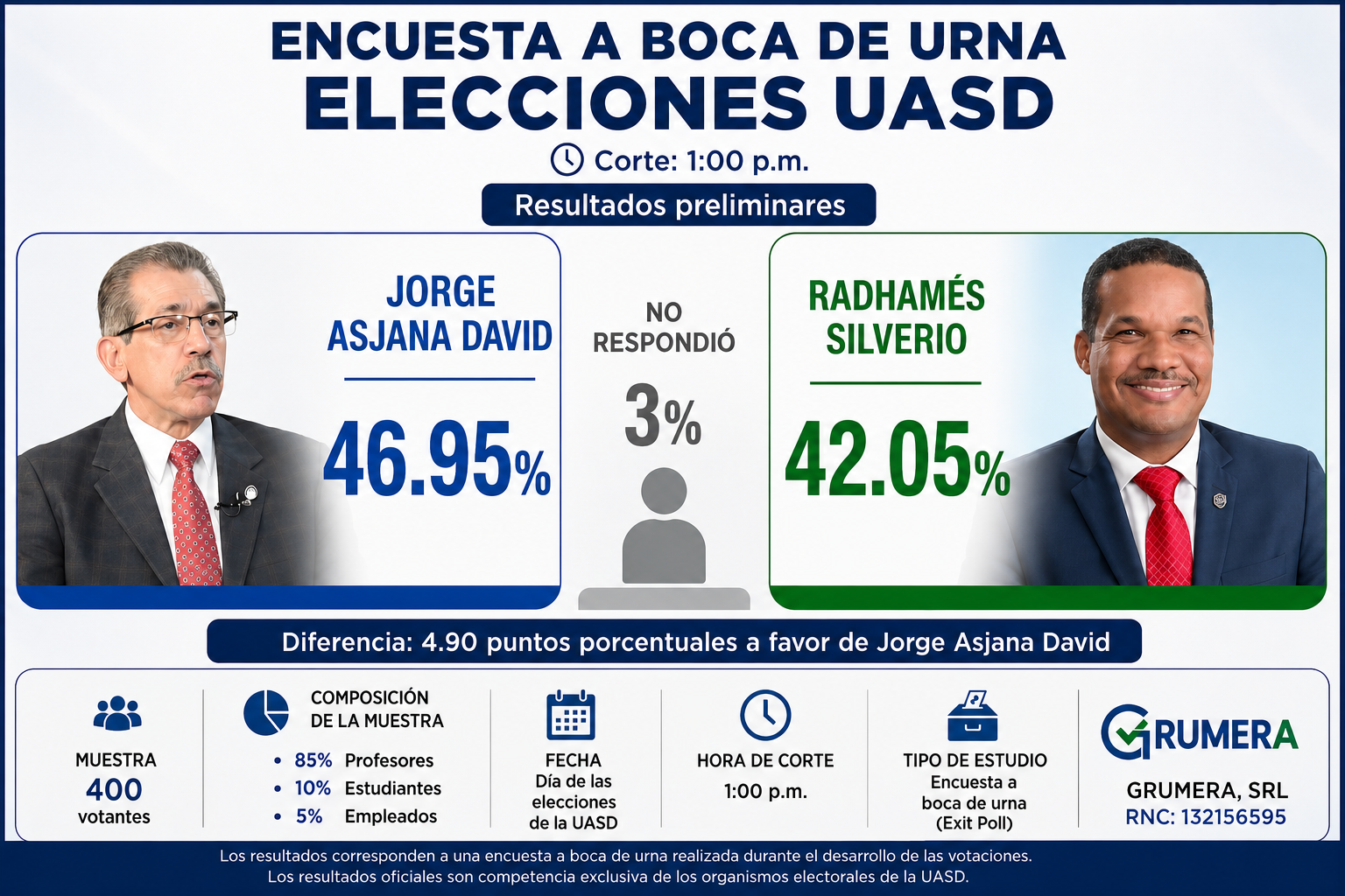 Encuesta a boca de urna en la UASD: Jorge Asjana David 46 % y Radhames Silverio 43 %